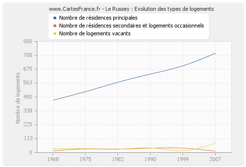 Le Russey : Evolution des types de logements